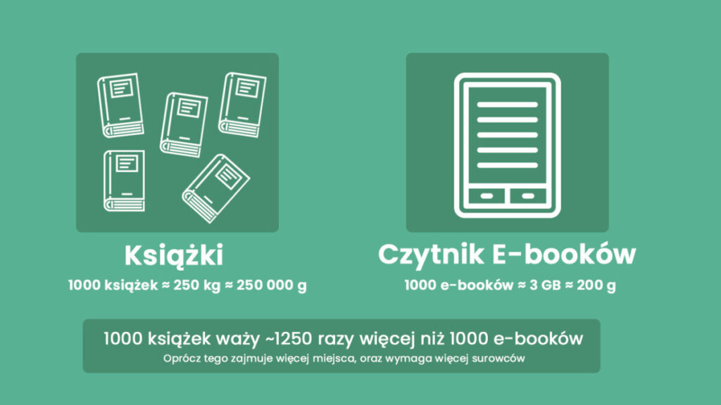 Waga e-booków vs Waga książki - infografika